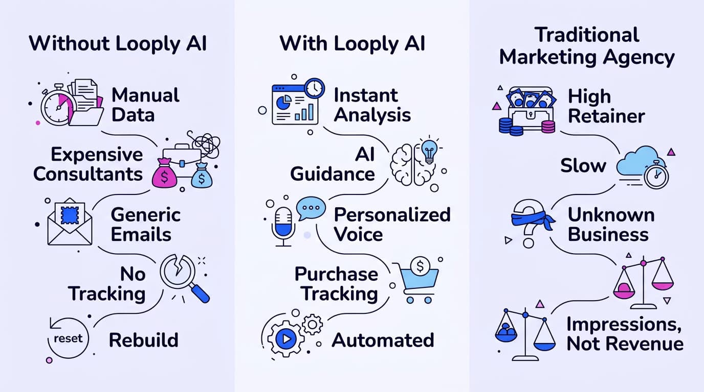 With Looply AI vs Without Looply AI Comparison With Looply AI vs Without Looply AI Comparison